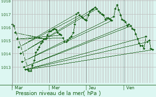 Graphe de la pression atmosphrique prvue pour Molamboz