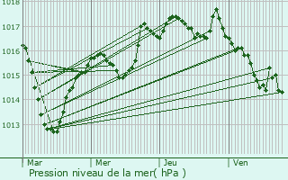 Graphe de la pression atmosphrique prvue pour Mathenay