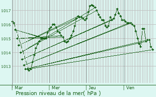 Graphe de la pression atmosphrique prvue pour Salavre