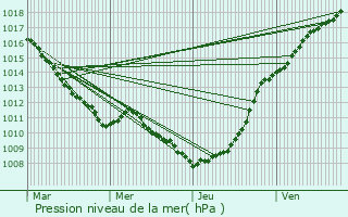 Graphe de la pression atmosphrique prvue pour quihen-Plage