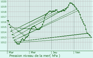 Graphe de la pression atmosphrique prvue pour Faulquemont