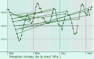 Graphe de la pression atmosphrique prvue pour Saint-Vincent-du-Pendit