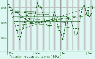 Graphe de la pression atmosphrique prvue pour Srignac