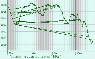 Graphe de la pression atmosphrique prvue pour Frayssinet