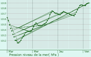 Graphe de la pression atmosphrique prvue pour Pacy-sur-Eure