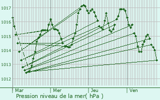 Graphe de la pression atmosphrique prvue pour Royat