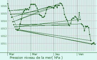 Graphe de la pression atmosphrique prvue pour Bretenoux