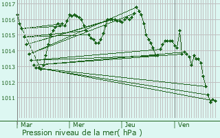 Graphe de la pression atmosphrique prvue pour Cuzance