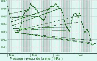 Graphe de la pression atmosphrique prvue pour Saint-Julien-de-Toursac