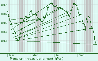 Graphe de la pression atmosphrique prvue pour Chamberaud