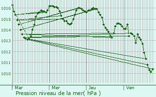 Graphe de la pression atmosphrique prvue pour Concors