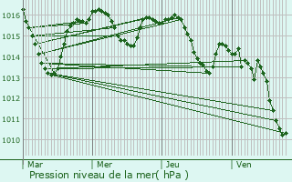 Graphe de la pression atmosphrique prvue pour Uzech