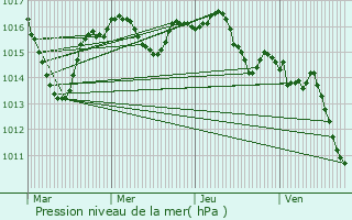 Graphe de la pression atmosphrique prvue pour Auriac-du-Prigord