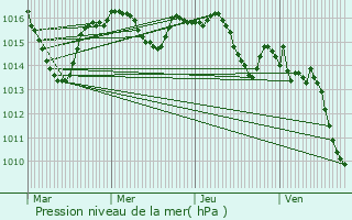 Graphe de la pression atmosphrique prvue pour Sainte-Foy-de-Belvs