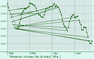 Graphe de la pression atmosphrique prvue pour Capdenac-Gare