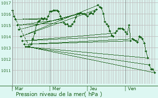 Graphe de la pression atmosphrique prvue pour Brive-la-Gaillarde