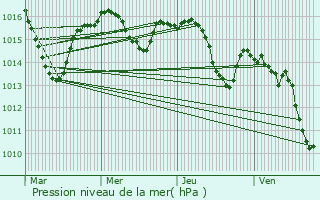 Graphe de la pression atmosphrique prvue pour Esclauzels