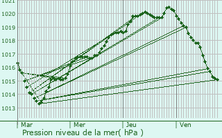 Graphe de la pression atmosphrique prvue pour Souc