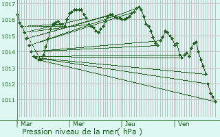 Graphe de la pression atmosphrique prvue pour Antonne-et-Trigonant