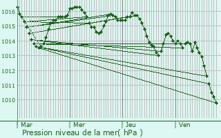 Graphe de la pression atmosphrique prvue pour Belvze