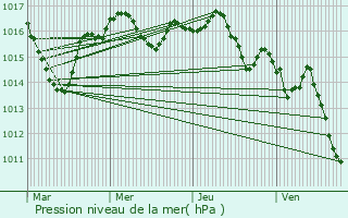 Graphe de la pression atmosphrique prvue pour Marsac-sur-l