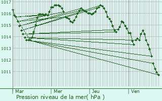 Graphe de la pression atmosphrique prvue pour Grignols