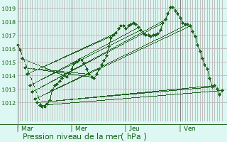 Graphe de la pression atmosphrique prvue pour Illhaeusern