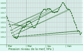 Graphe de la pression atmosphrique prvue pour Saasenheim