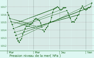 Graphe de la pression atmosphrique prvue pour Muespach