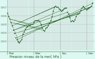 Graphe de la pression atmosphrique prvue pour Villars-le-Sec