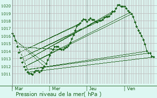 Graphe de la pression atmosphrique prvue pour Beidweiler