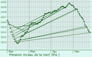 Graphe de la pression atmosphrique prvue pour Courchamp