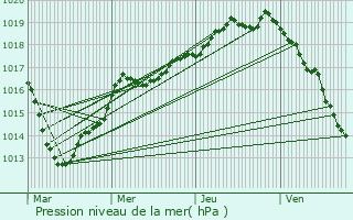 Graphe de la pression atmosphrique prvue pour Tournoisis