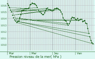 Graphe de la pression atmosphrique prvue pour Auty