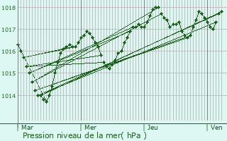 Graphe de la pression atmosphrique prvue pour Seyssins