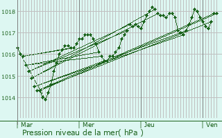 Graphe de la pression atmosphrique prvue pour Saint-grve