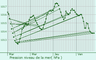 Graphe de la pression atmosphrique prvue pour Collonges-au-Mont-d