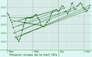 Graphe de la pression atmosphrique prvue pour Grilly