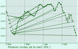 Graphe de la pression atmosphrique prvue pour Mortroux