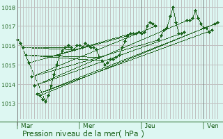 Graphe de la pression atmosphrique prvue pour Reignier