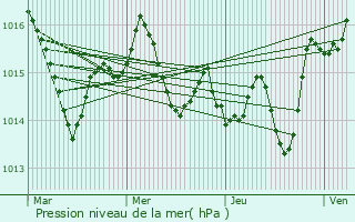 Graphe de la pression atmosphrique prvue pour Castelginest