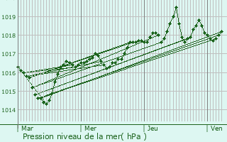 Graphe de la pression atmosphrique prvue pour Saint-Jorioz