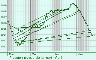 Graphe de la pression atmosphrique prvue pour Chevillon