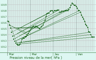 Graphe de la pression atmosphrique prvue pour Busson