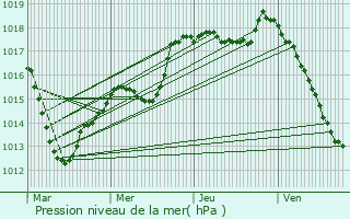 Graphe de la pression atmosphrique prvue pour Velles