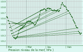 Graphe de la pression atmosphrique prvue pour Chalancey