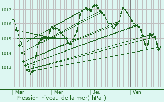 Graphe de la pression atmosphrique prvue pour Trades