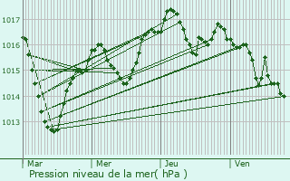 Graphe de la pression atmosphrique prvue pour Sandrans