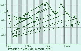 Graphe de la pression atmosphrique prvue pour Aigueperse