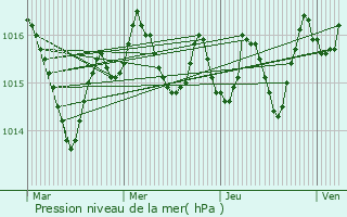 Graphe de la pression atmosphrique prvue pour Le Vigan